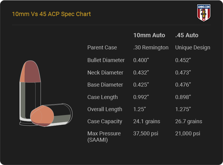 45 ACP VS 10mm - Handgun Cartridge Comparison