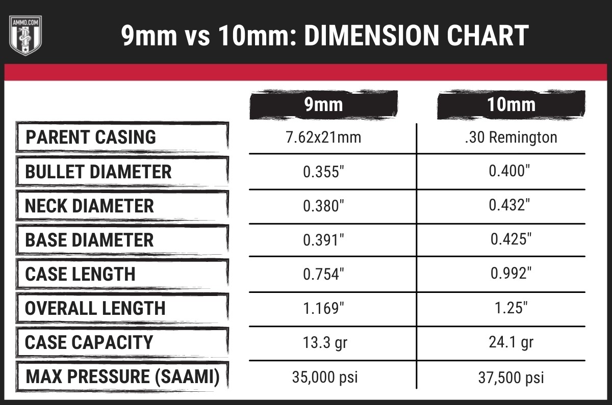 10mm auto vs 9mm