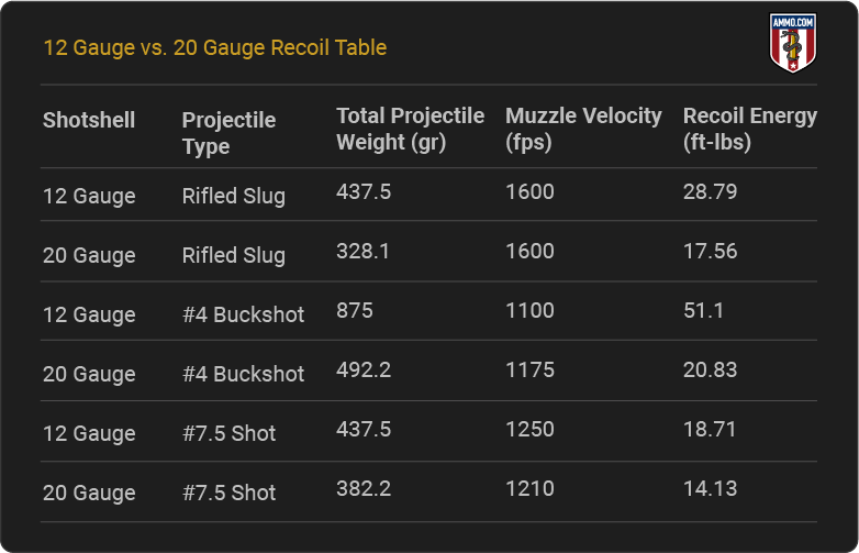 12 Gauge vs 20 Gauge - Recoil Comparison Table