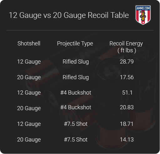 12 Gauge vs 20 Gauge recoil comparison chart
