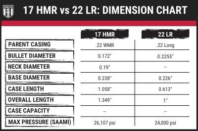 17 hmr vs 22 dimension chart