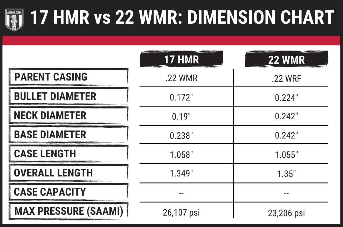17 hmr vs 22 mag dimension chart
