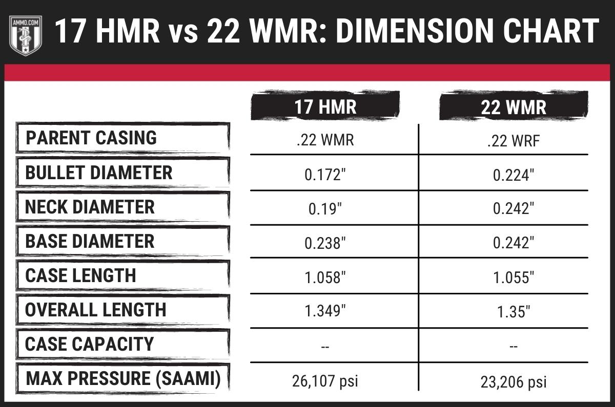 17 HMR Vs 22 Mag Rimfire Cartridge Comparison By Ammo