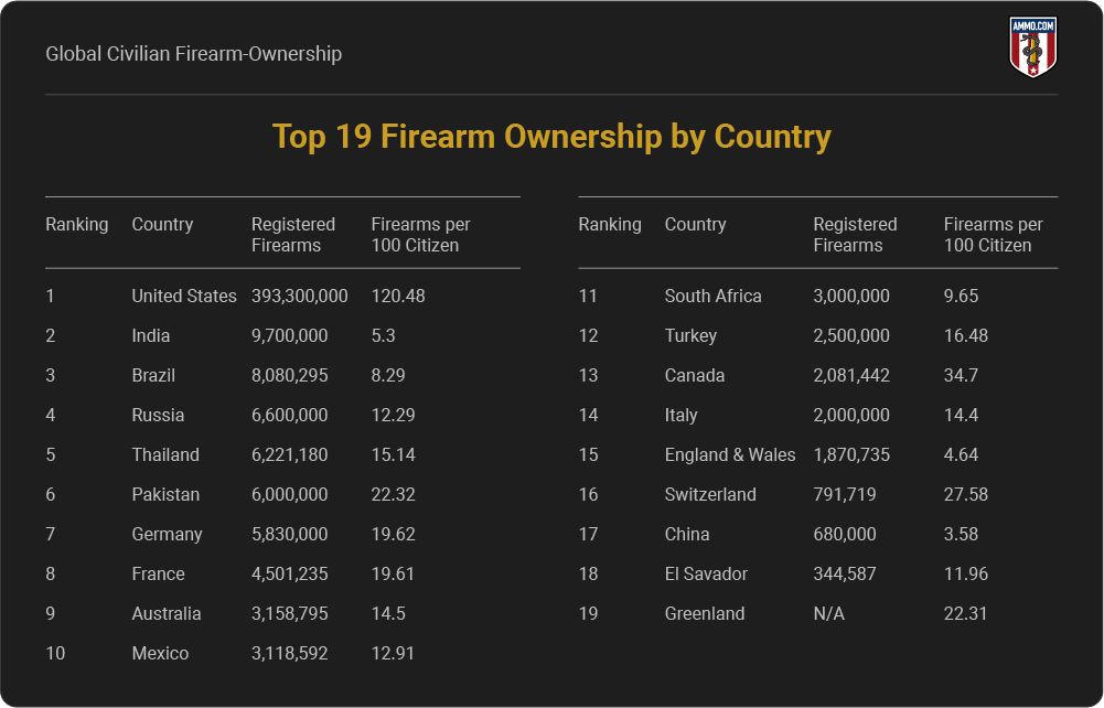 Global Civilian Firearm-Ownership