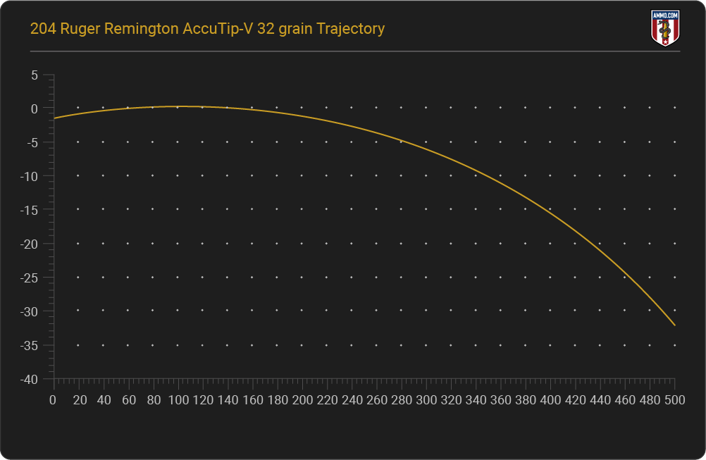 204 Ruger Trajectory Chart
