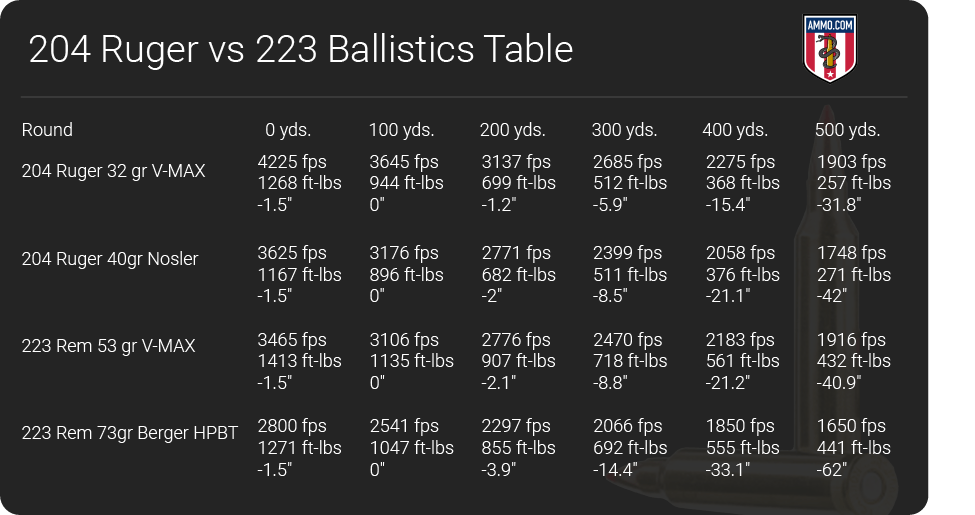 204 ruger vs 223 ballistics chart