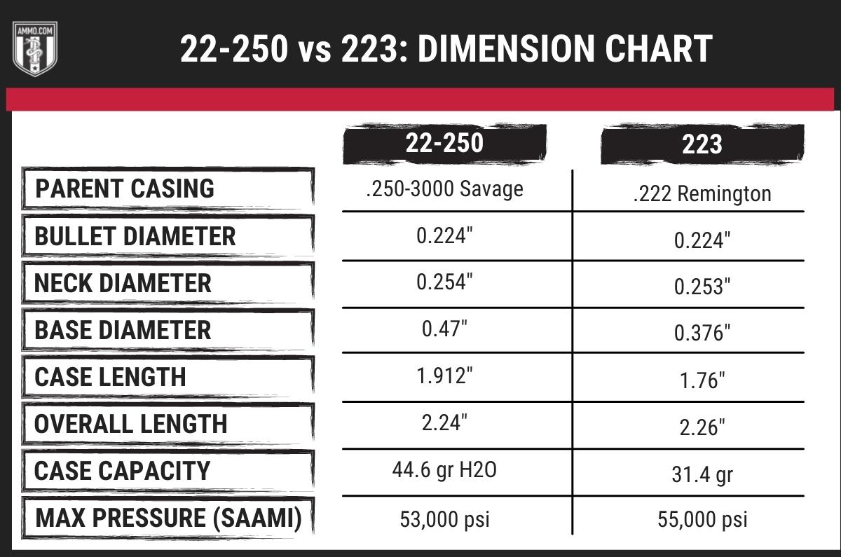 22-250 vs 223 dimension chart