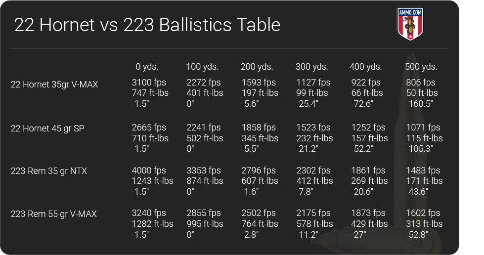 22 Hornet vs 223 ballistics table