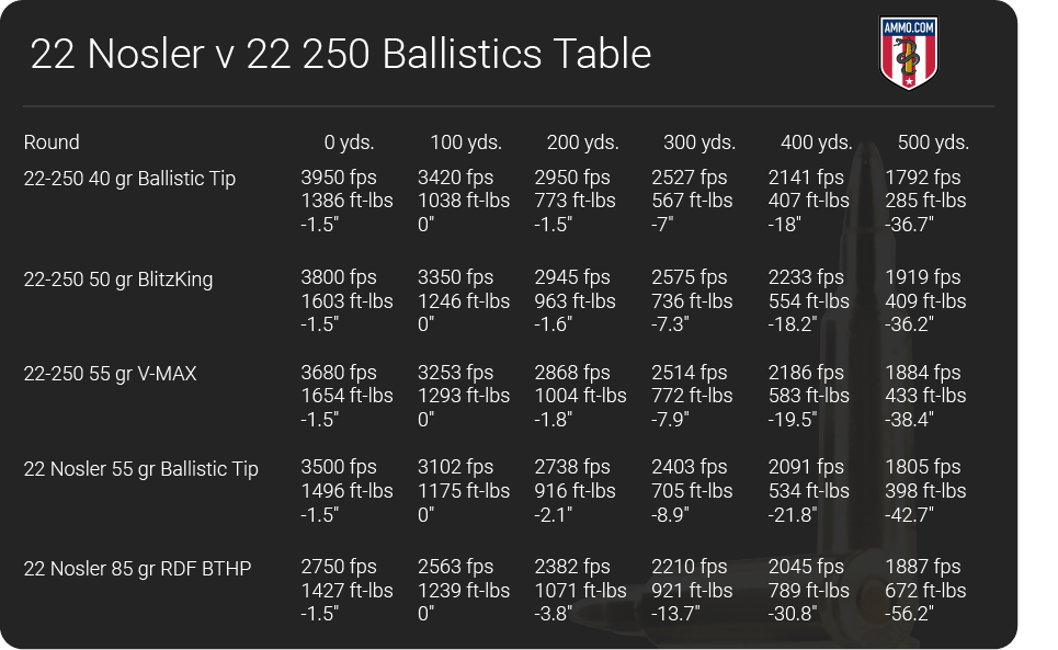 22 Nosler vs 22-250 ballistics table