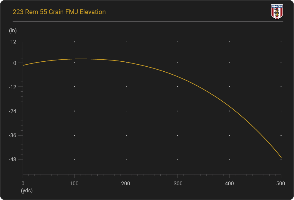 223 Rem Elevation Chart