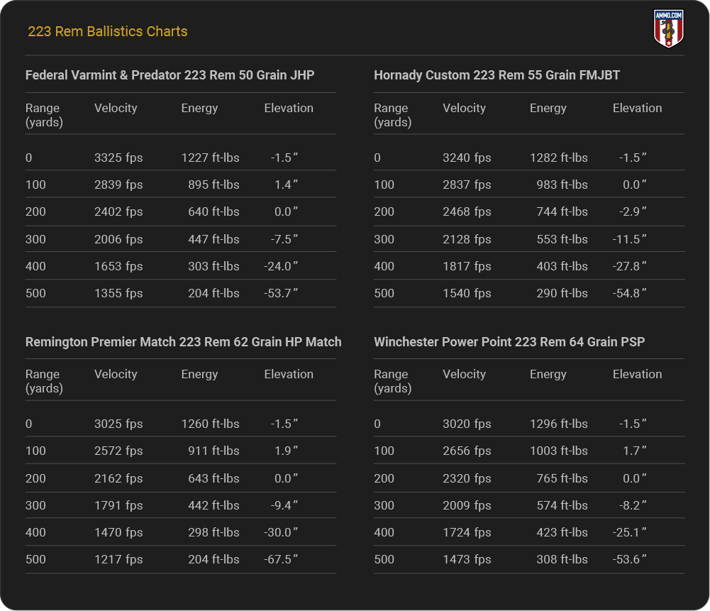 223 Rem Ballistics Charts