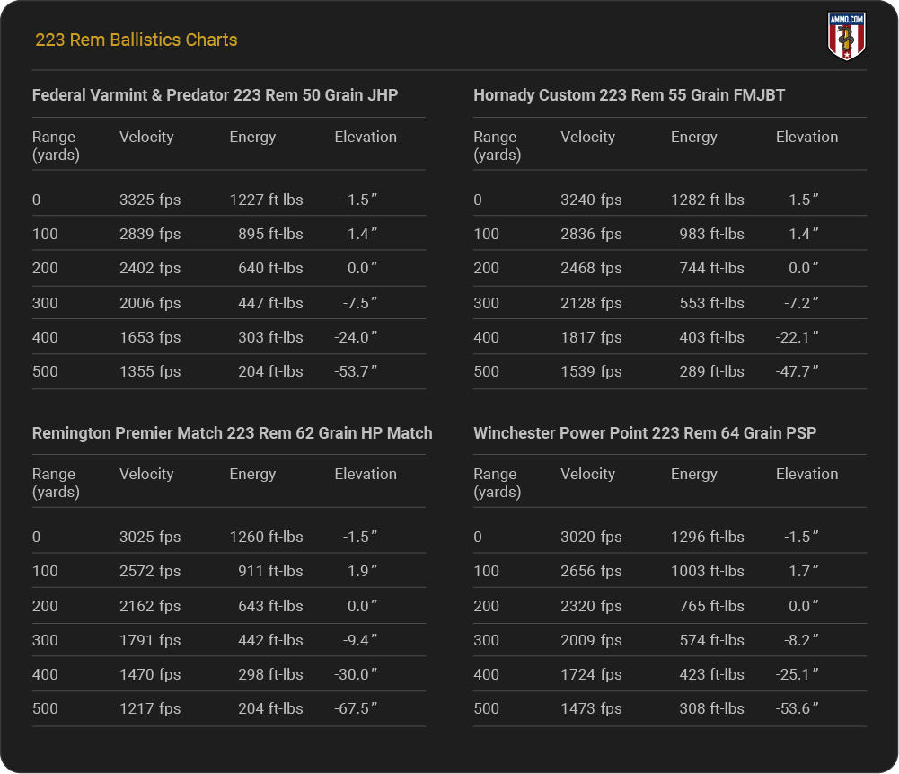 223 Rem Ballistics Charts