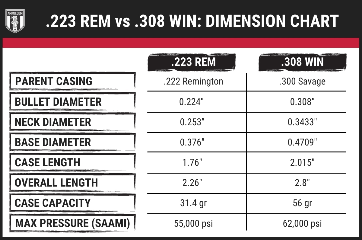 223 vs 308 - Two Sides Of The Same Coin - AmmoMan School of Guns Blog