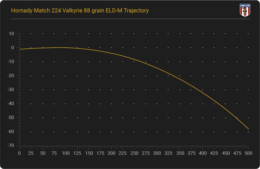 224 Valkyrie Trajectory Chart