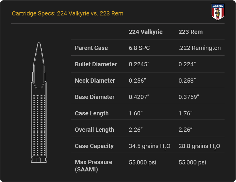 224 Valkyrie vs 223 Cartridge Specification Table
