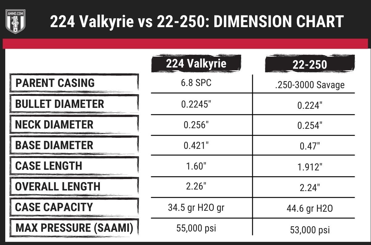 224 valkyrie vs 22-250 dimension chart