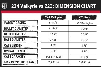 224 valkyrie vs 223 dimension chart