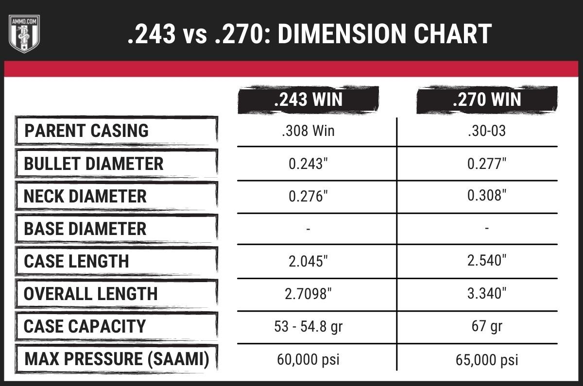 243 vs 270 dimension chart