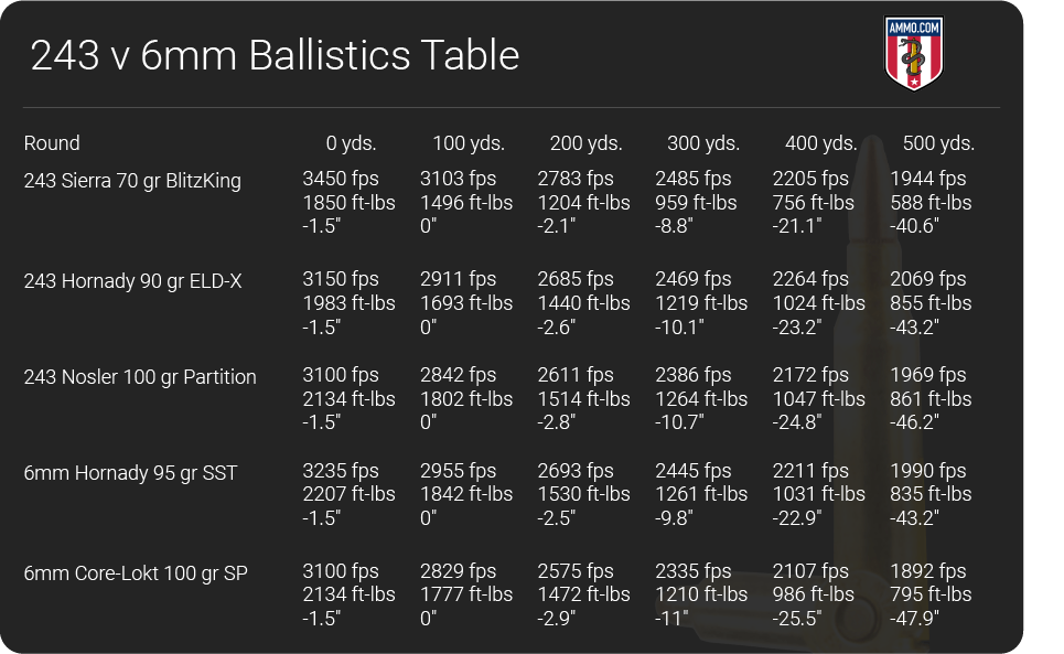 6mm Remington vs 243 ballistics table