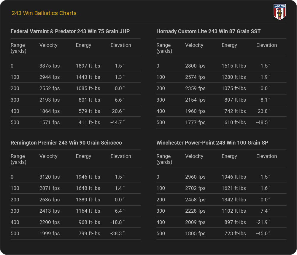 243 Win Ballistics Charts