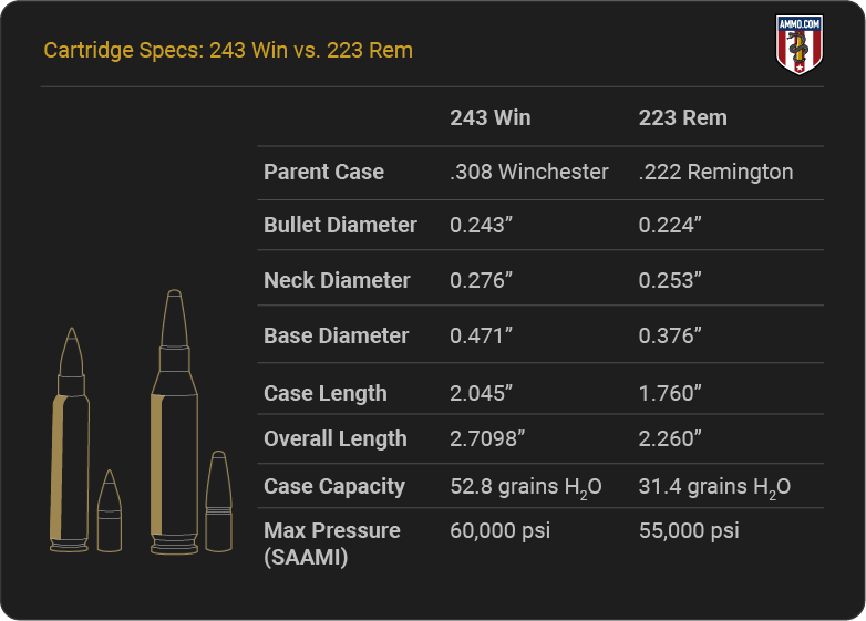 Cartridge Specs - 243 Win vs 223 Rem