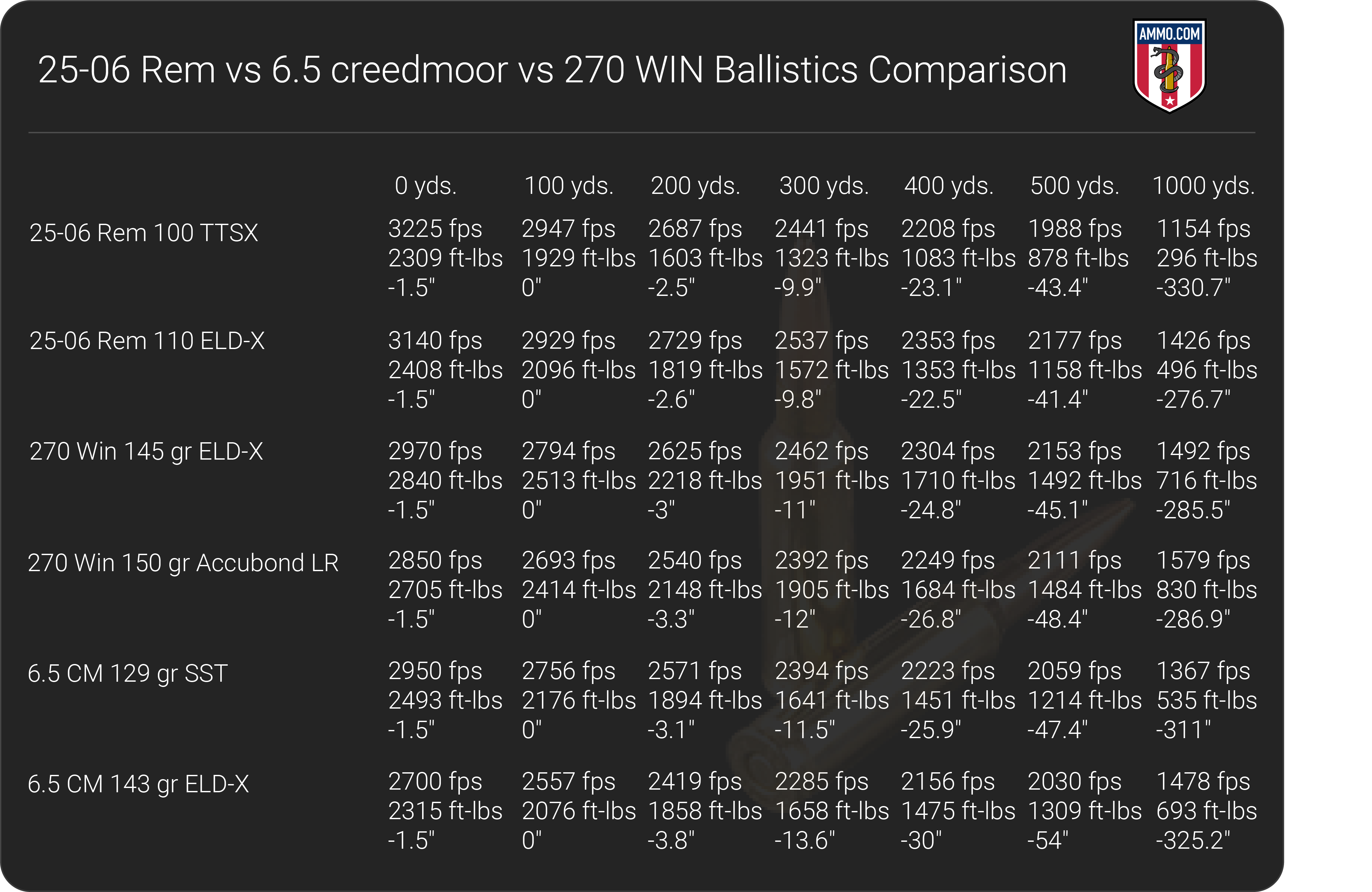 6.5 Creedmoor vs 270 vs 25-06 ballistics table