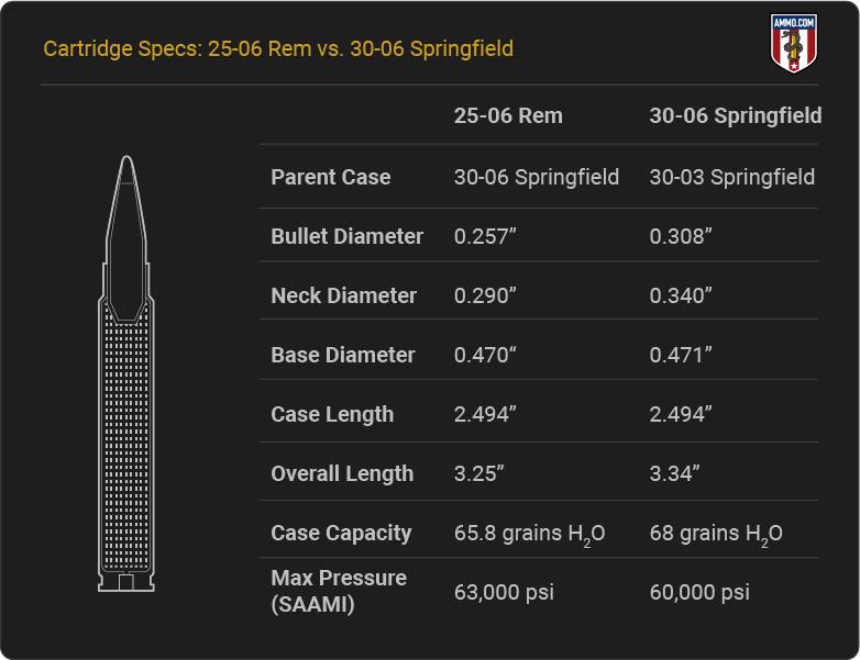25-06 Rem vs 30-06 Springfield cartridge specifications comparison chart showing dimensions and ballistics