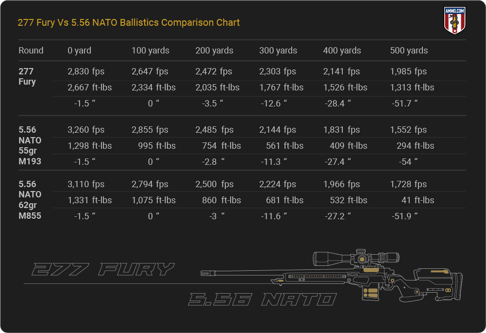 277 Fury vs 5.56 NATO Ballistics table