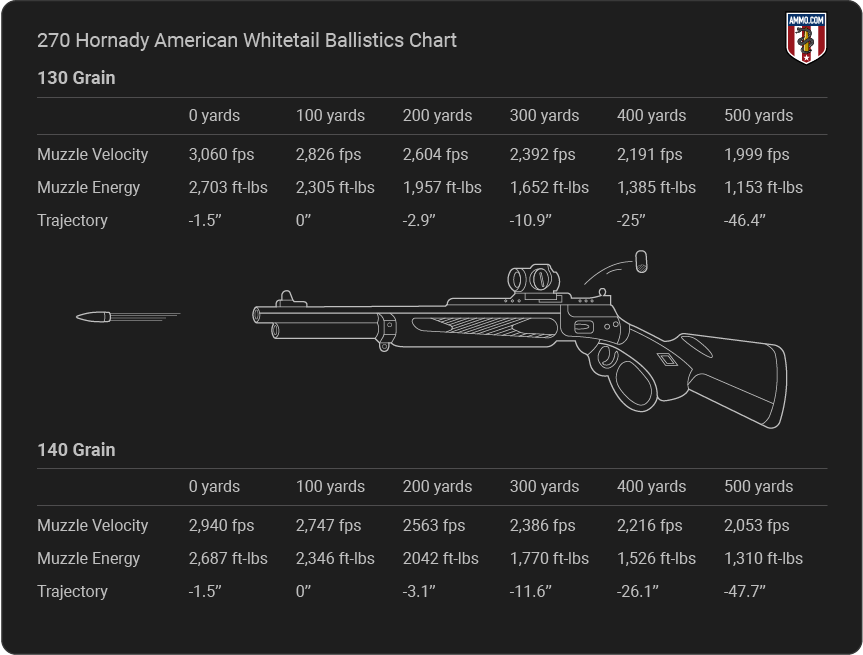 270 Hornady American Whitetail Ballistics table