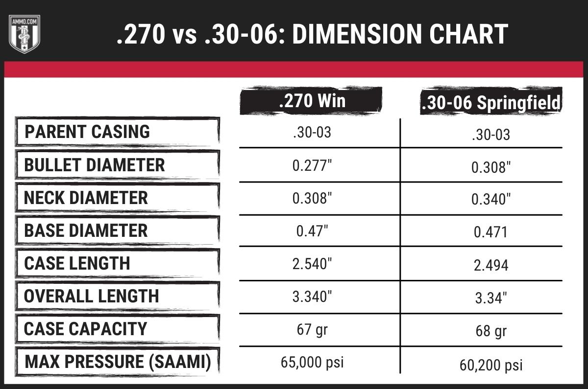 270 vs 30-06 dimension chart