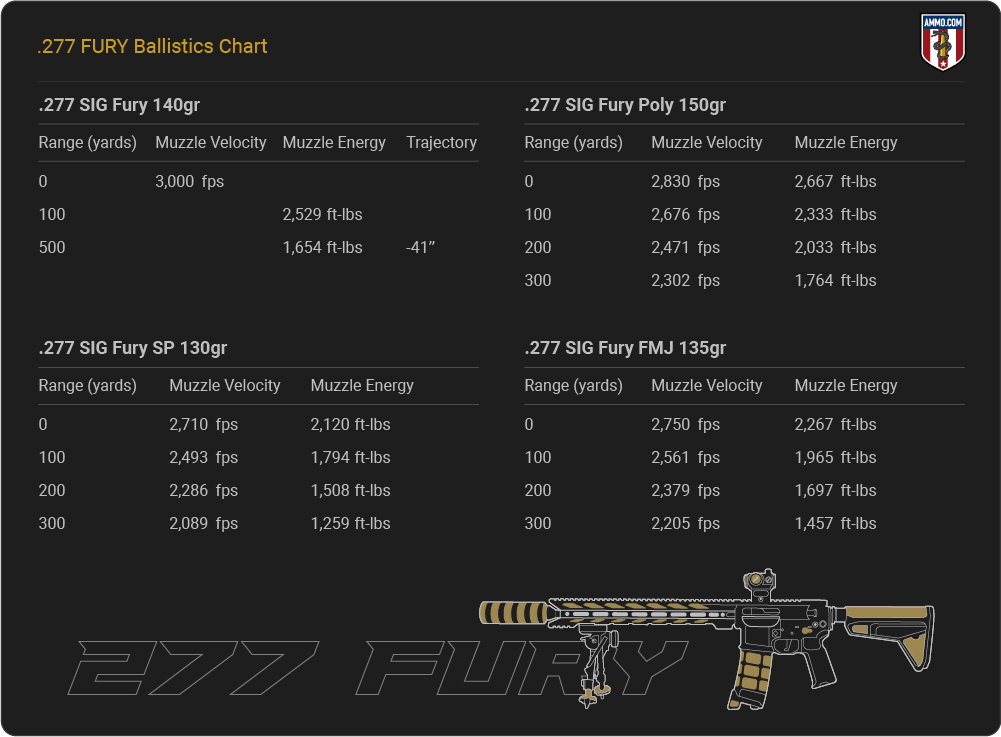 .277 Fury Ballistics table