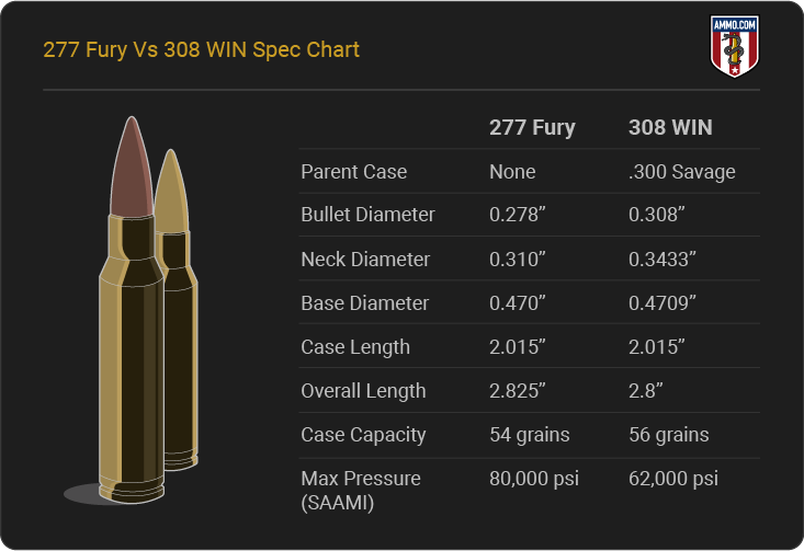277 Fury vs 308 dimension chart