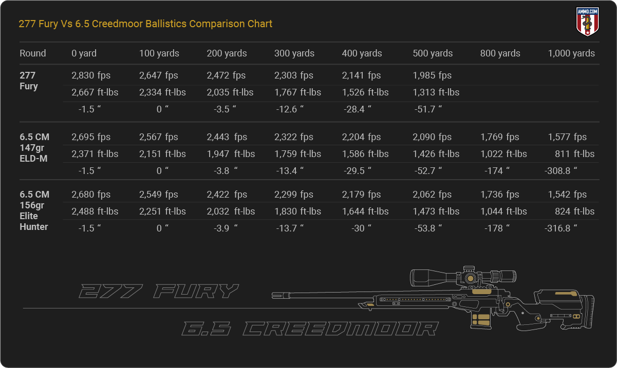 277 Fury vs 6.5 Creedmoor Ballistics table