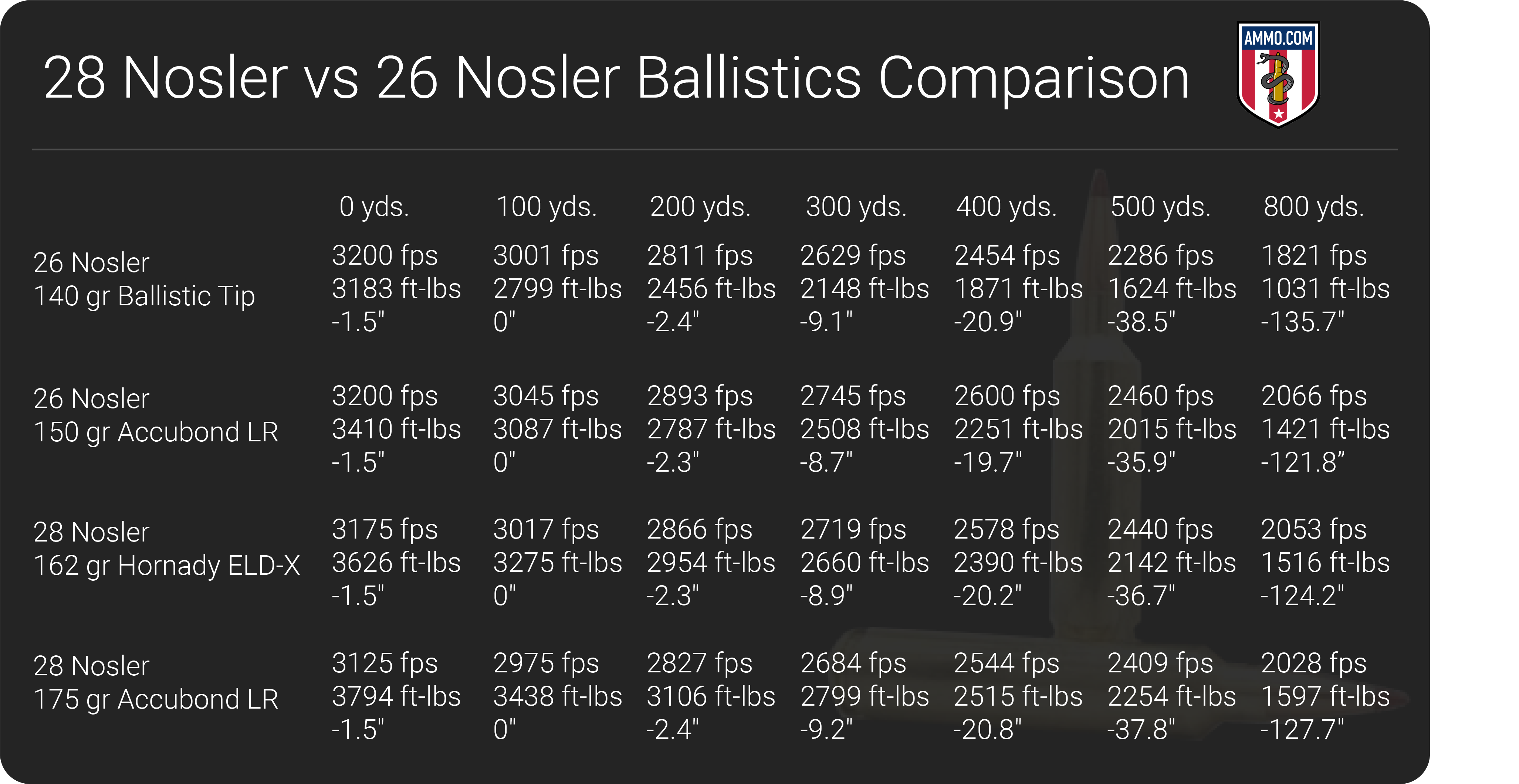 26 Nosler vs 28 Nosler ballistics table