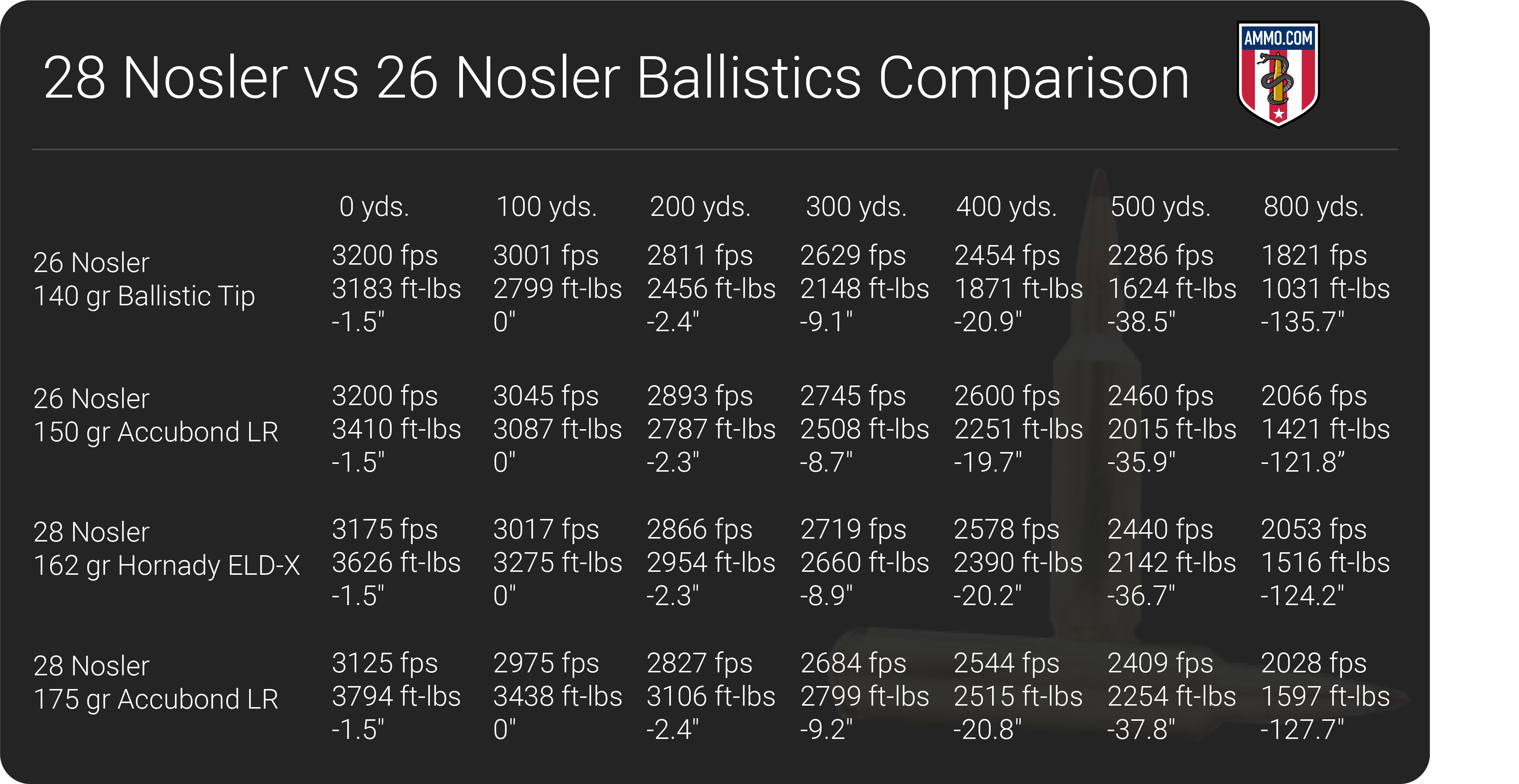 26 Nosler vs 28 Nosler Long Range Hunting Cartridge Comparison