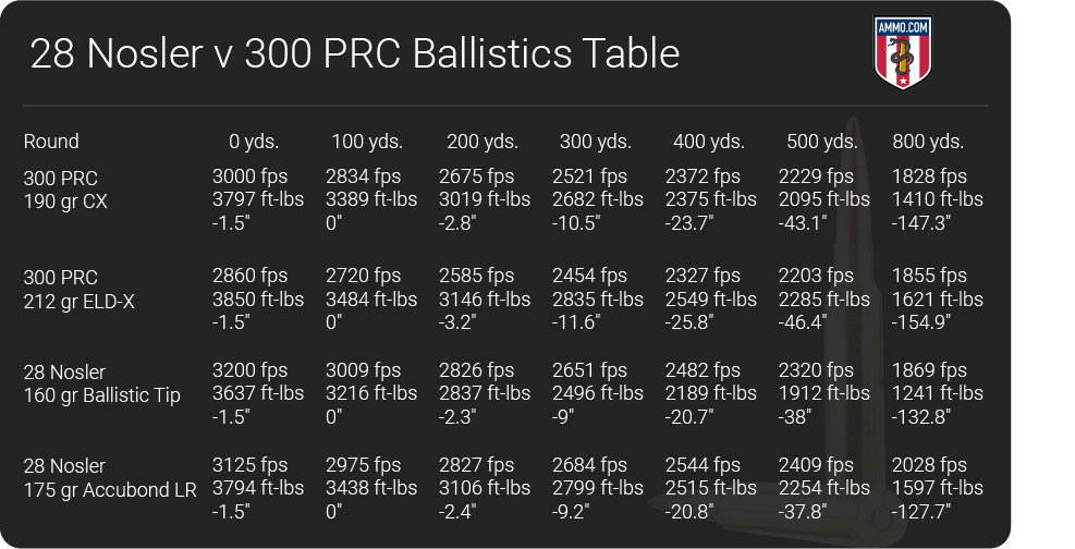 28 Nosler vs 300 PRC ballistics table