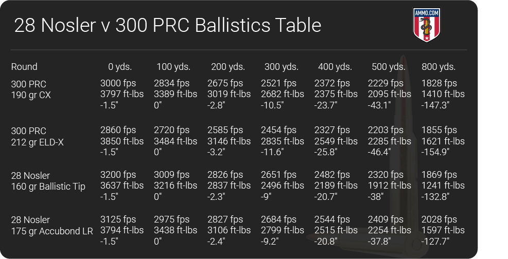 28 Nosler vs 300 PRC - Long Range Hunting Rifle Comparison