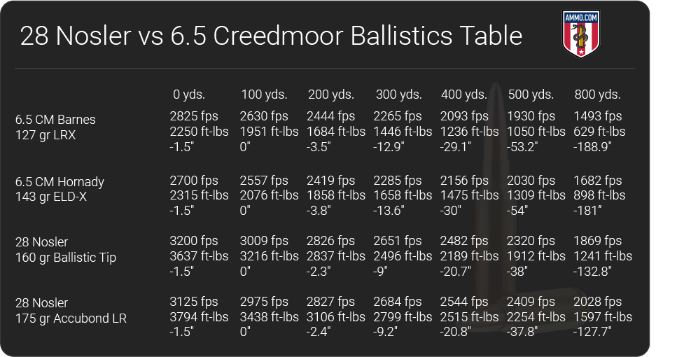 28 Nosler vs 6.5 Creedmoor ballistics table
