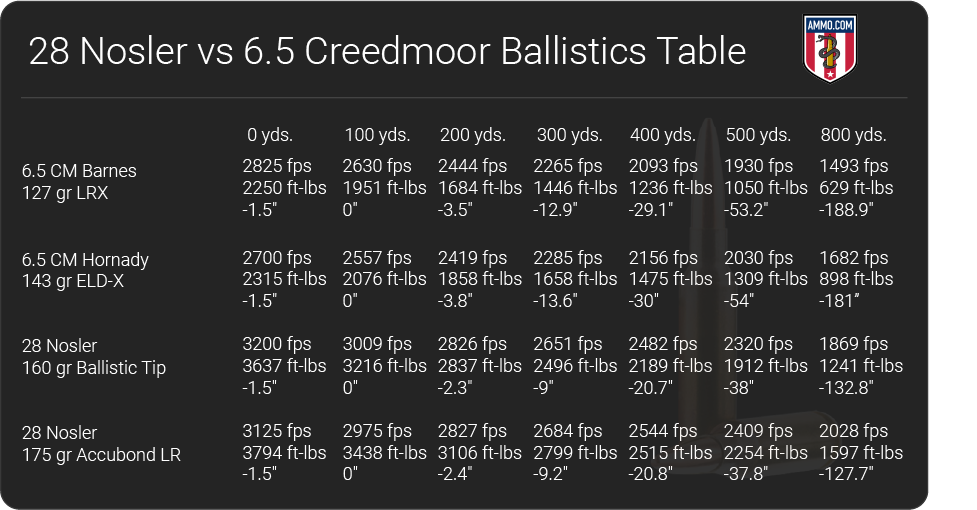 28 Nosler Ballistic Chart