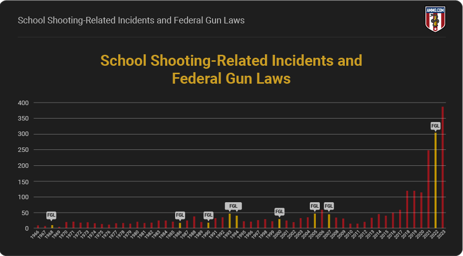 School shooting-related incidents and federal gun laws