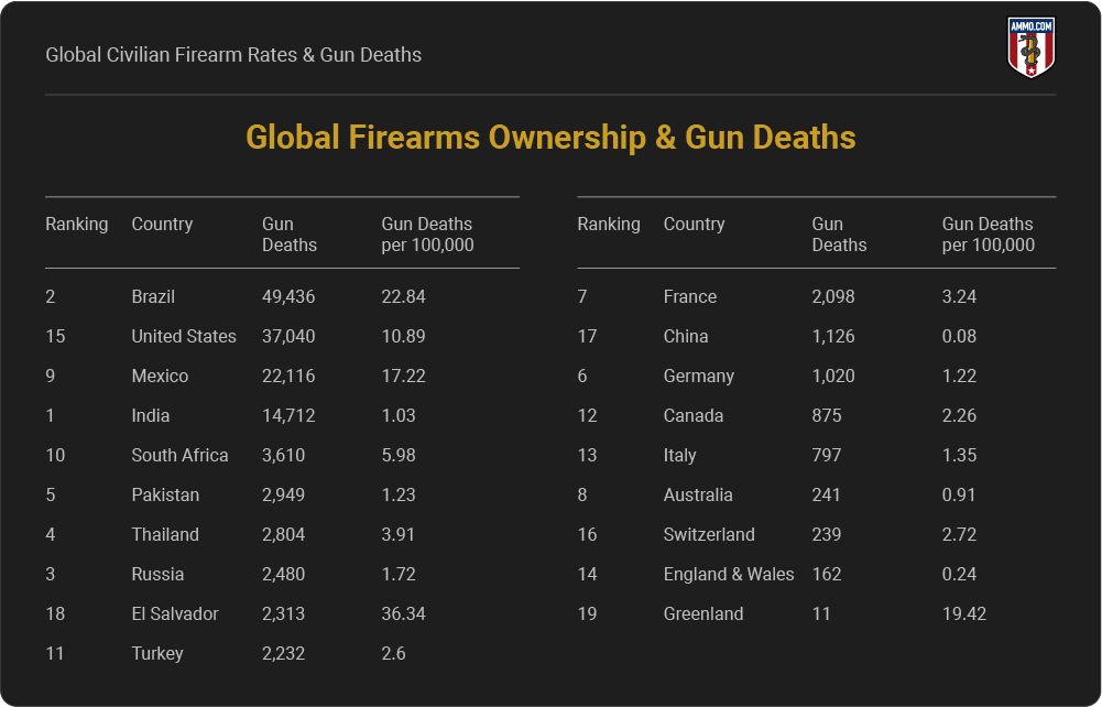 Global Civilian Firearm Ownership & Gun Deaths