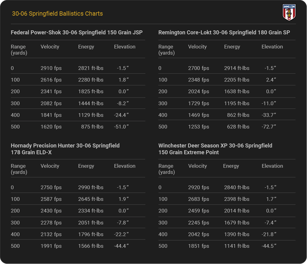 30-06 Springfield Ballistics Charts