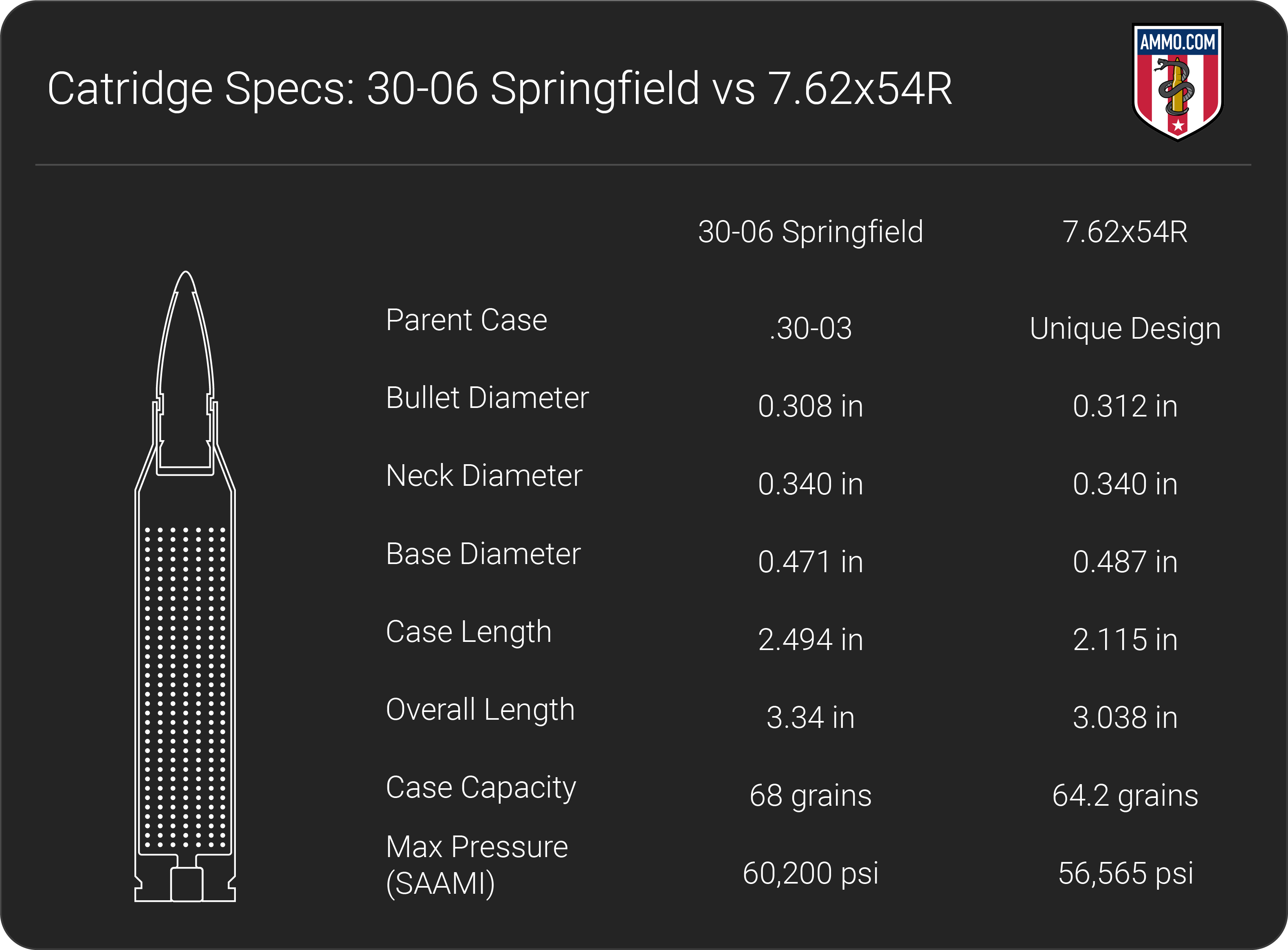 30-06 vs 7.62x54R dimension chart