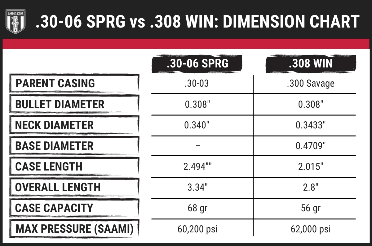 308 vs 30-06: The Difference Between .308 Win and 30-06 Sprg