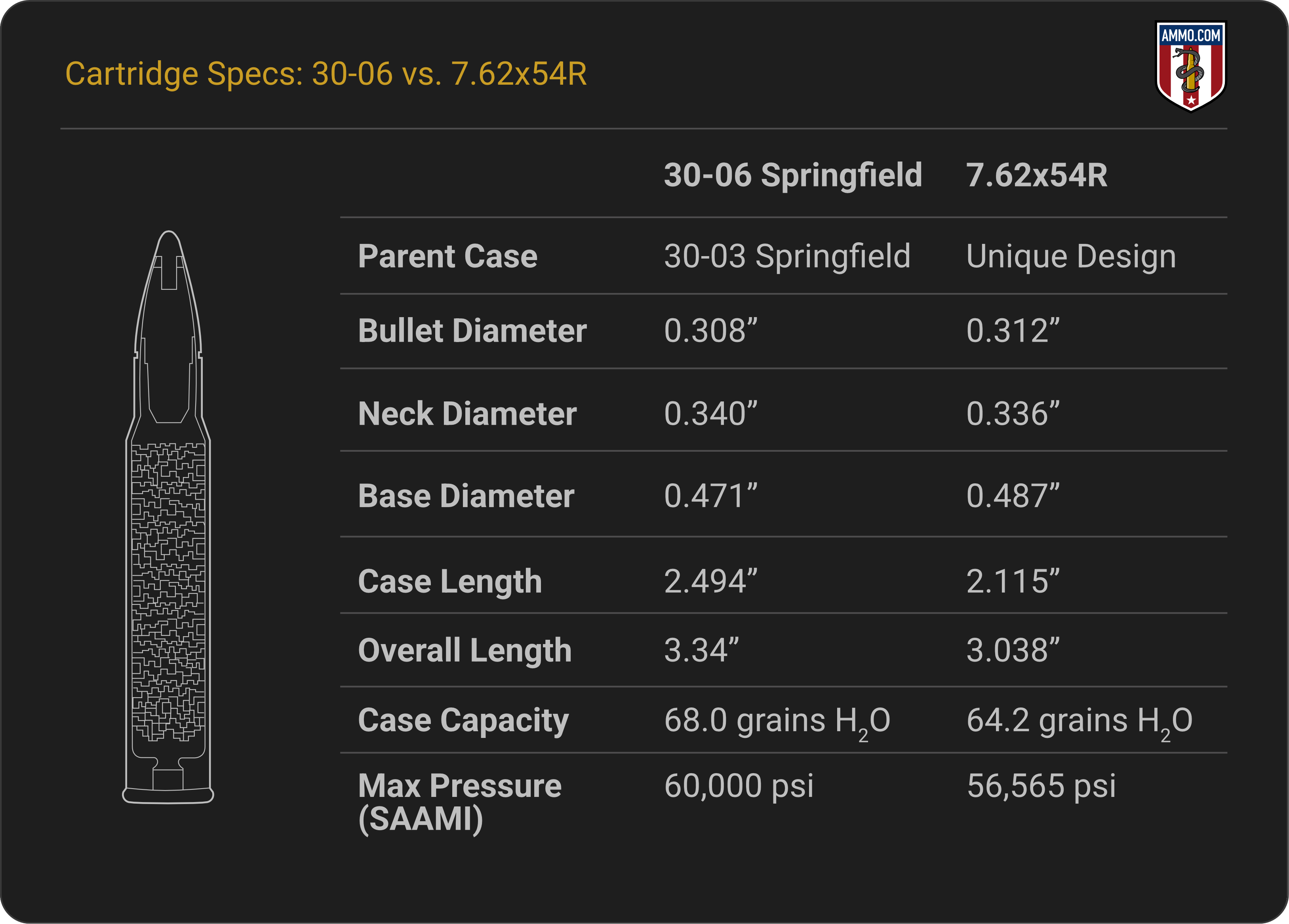 30-06 Springfield vs. 7.62x54R cartridge specifications comparison chart showing dimensions and ballistics