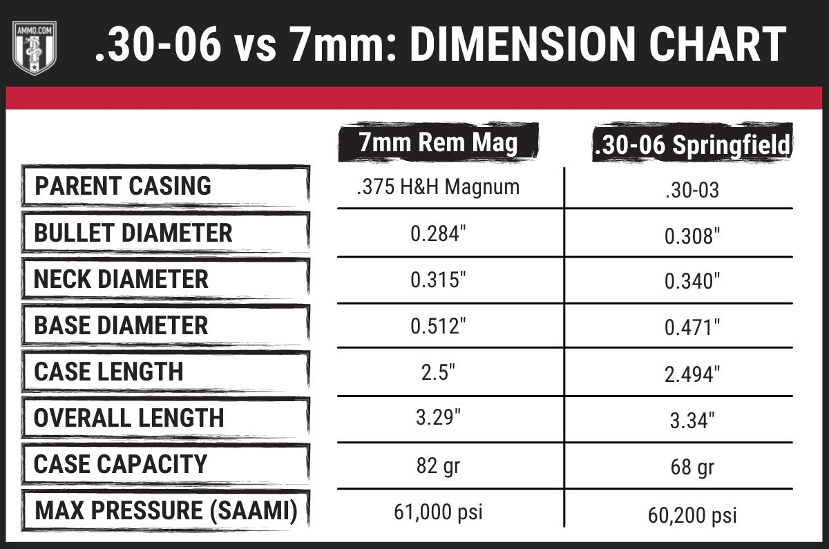 30-06 vs 7mm dimension chart