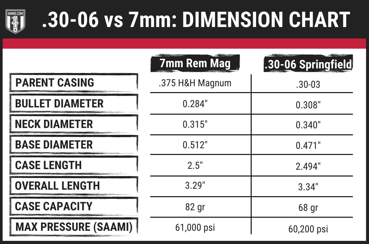 3006 vs 7mm Rem Mag Rifle Caliber Comparison by