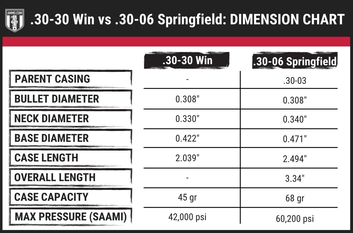 3030 vs 3006 The American Sporting Caliber Debate r/ammo