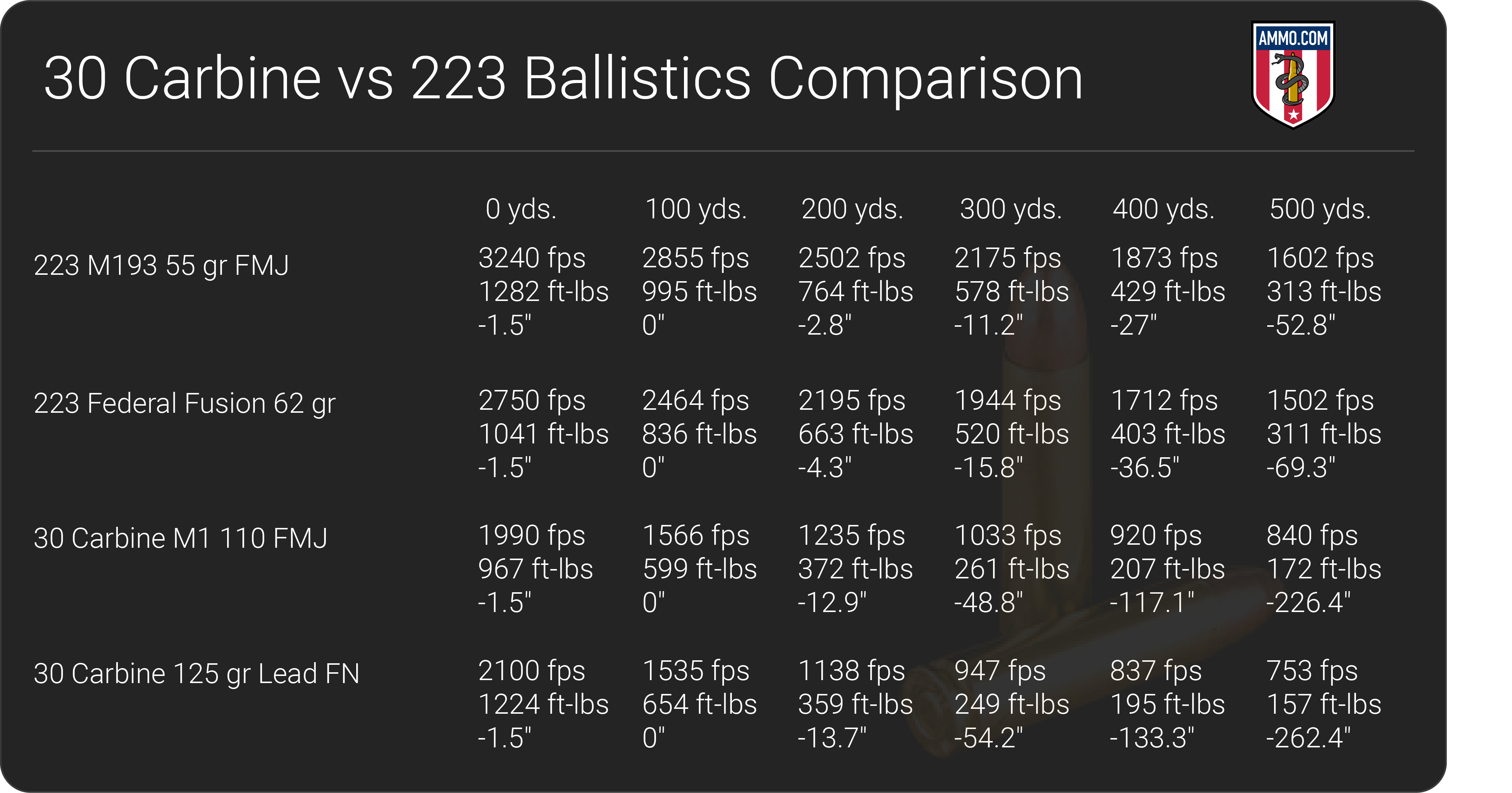 30 Carbine vs 223 Rem ballistics table