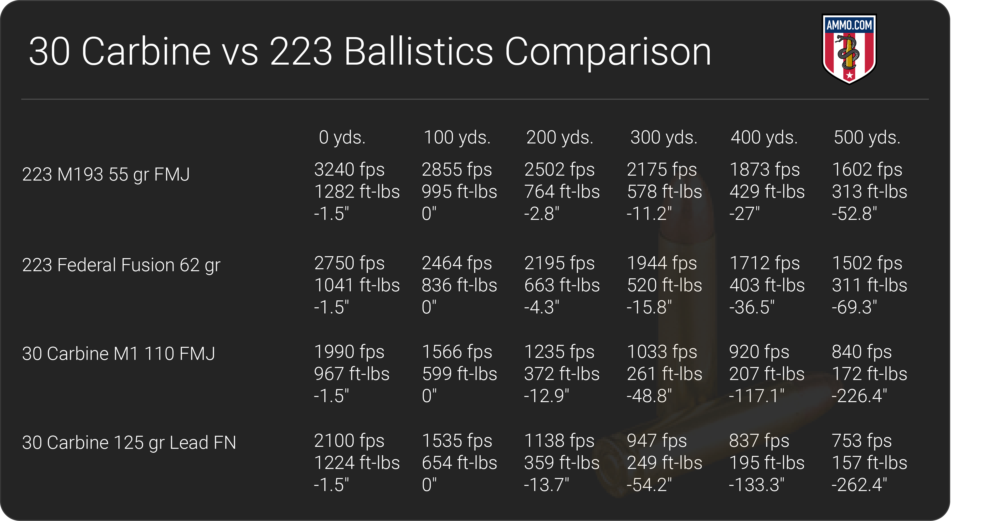 30 Carbine vs 223 - Carbine Bullet Comparison by Ammo.com